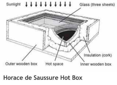 El colector solar de Horace Bénédict De Saussure fue el primer paso para las celdas solares