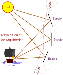 Rayo de calor de Arquímedes primer uso de la energía solar. 
