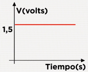 Corriente directa gráfica